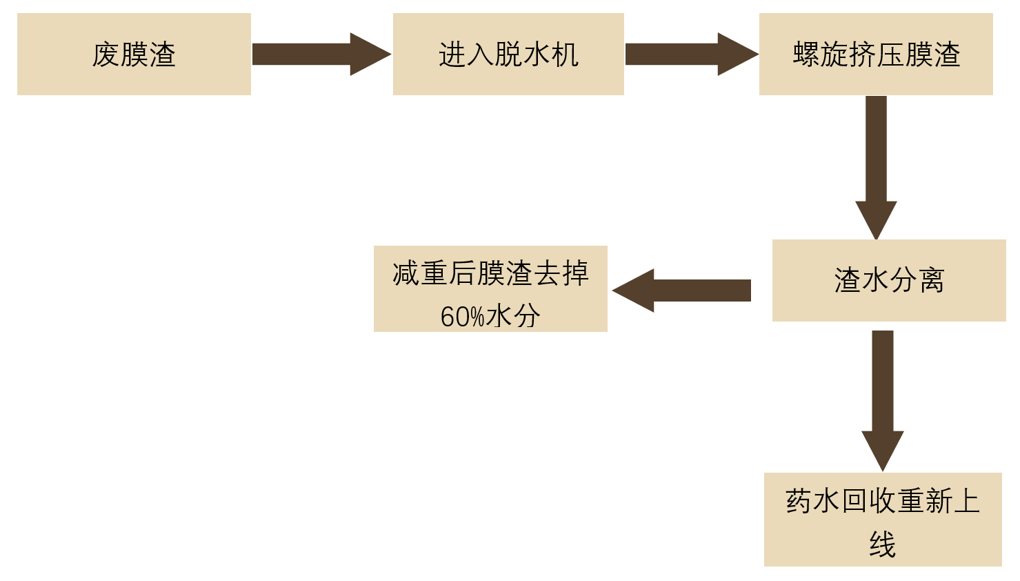 廢膜渣脫水機(jī)處理流程