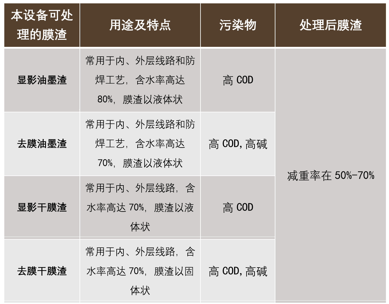 廢膜渣脫水機(jī)適用處理廢膜渣種類