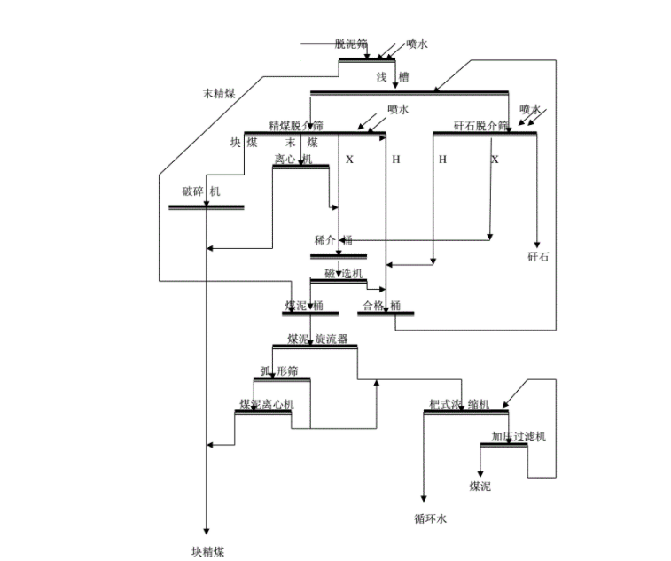 洗煤廠浮選工藝.png